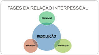 FASES DA RELAÇÃO INTERPESSOAL
RESOLUÇÃO
ORIENTAÇÃO
IDENTIFICAÇÃO
EXPLANAÇÃO
 