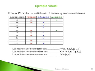 Conjuntos y Subconjuntos 21
Ejemplo Visual
El doctor Pérez observa las fichas de 10 pacientes y analiza sus síntomas
Los pacientes que tienen fiebre son:.....................F = {a, b, e, f, g, i, j}
Los pacientes que tienen cólicos son:.....................C = {b, c, d, f, g, h, j}
Los pacientes que tienen mareos son:.....................M = {a, e}
 