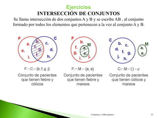 Conjuntos y Subconjuntos 23
Ejercicios
INTERSECCIÓN DE CONJUNTOS
Se llama intersección de dos conjuntos A y B y se escribe AB , al conjunto
formado por todos los elementos que pertenecen a la vez al conjunto A y B.
 
