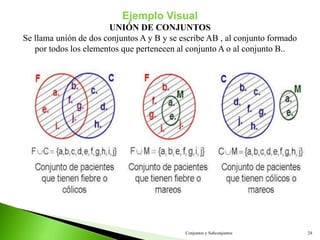 Conjuntos y Subconjuntos 24
Ejemplo Visual
UNIÓN DE CONJUNTOS
Se llama unión de dos conjuntos A y B y se escribe AB , al conjunto formado
por todos los elementos que pertenecen al conjunto A o al conjunto B..
 