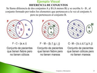 Conjuntos y Subconjuntos 25
Ejemplo Visual
DIFERENCIA DE CONJUNTOS
Se llama diferencia de dos conjuntos A y B (A menos B) y se escribe A - B , al
conjunto formado por todos los elementos que pertenecen a la vez al conjunto A
pero no pertenecen al conjunto B.
 