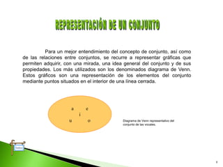 8
Para un mejor entendimiento del concepto de conjunto, así como
de las relaciones entre conjuntos, se recurre a representar gráficas que
permiten adquirir, con una mirada, una idea general del conjunto y de sus
propiedades. Los más utilizados son los denominados diagrama de Venn.
Estos gráficos son una representación de los elementos del conjunto
mediante puntos situados en el interior de una línea cerrada.
a e
i
u o Diagrama de Venn representativo del
conjunto de las vocales.
Índice
 
