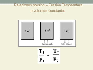 Relaciones presión – Presión Temperatura
a volumen constante.