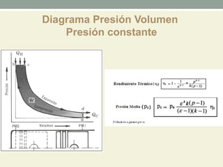 Diagrama Presión Volumen
Presión constante