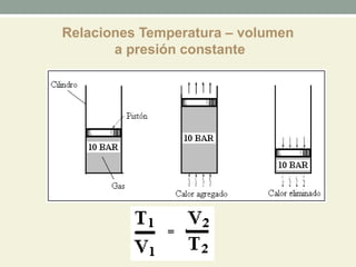 Relaciones Temperatura – volumen
a presión constante