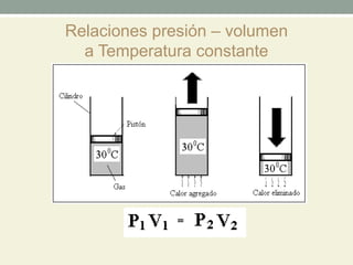 Relaciones presión – volumen
a Temperatura constante