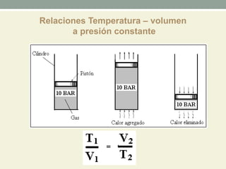 Relaciones Temperatura – volumen
       a presión constante
 
