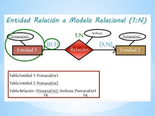 Comprehensive Guide to Database Design Using Entity-Relationship Model ...