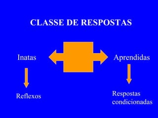CLASSE DE RESPOSTAS   Inatas  Aprendidas  Reflexos  Respostas condicionadas   