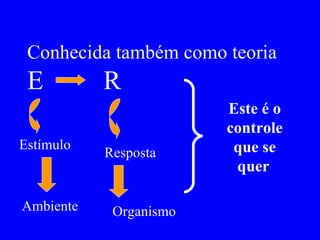 Conhecida também como teoria  E  R  Estímulo Resposta Ambiente Organismo Este é o controle que se quer   