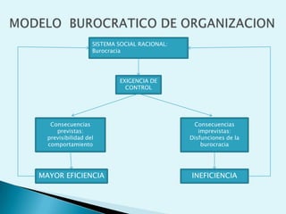 SISTEMA SOCIAL RACIONAL:
                   Burocracia




                           EXIGENCIA DE
                             CONTROL




   Consecuencias                               Consecuencias
     previstas:                                  imprevistas:
  previsibilidad del                          Disfunciones de la
  comportamiento                                  burocracia




MAYOR EFICIENCIA                              INEFICIENCIA
 
