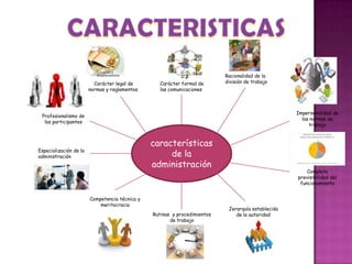 características
de la
administración
Carácter legal de
normas y reglamentos.
Carácter formal de
las comunicaciones
Racionalidad de la
división de trabajo
Impersonalidad de
las normas de
trabajo
Jerarquía establecida
de la autoridadRutinas y procedimientos
de trabajo
Competencia técnica y
meritocracia
Especialización de la
administración
Profesionalismo de
los participantes
Completa
previsibilidad del
funcionamiento
 