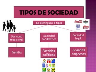 Sociedad
tradicional
Sociedad
carismática
Sociedad
legal
TIPOS DE SOCIEDAD
familia Partidos
políticos
Grandes
empresas
Se distinguen 3 tipos
 