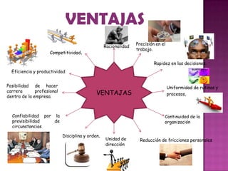 VENTAJAS
Racionalidad
Precisión en el
trabajo.
Rapidez en las decisiones.
Uniformidad de rutinas y
procesos.
Continuidad de la
organización
Reducción de fricciones personalesUnidad de
dirección
Disciplina y orden.
Confiabilidad por la
previsibilidad de
circunstancias
Posibilidad de hacer
carrera profesional
dentro de la empresa.
Eficiencia y productividad
Competitividad.
VENTAJAS
 