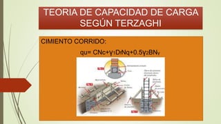 TEORIA DE CAPACIDAD DE CARGA
SEGÚN TERZAGHI
CIMIENTO CORRIDO:
qu= CNc+γ1DfNq+0.5γ2BNγ
 