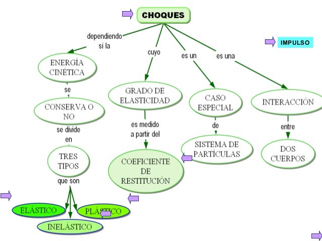 Teoría choques e impulso