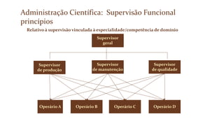 Administração Científica: Supervisão Funcional
princípios
Relativo à supervisão vinculada à especialidade/competência de domínio
Supervisor
de qualidade
Supervisor
de manutenção
Supervisor
de produção
Operário A Operário B Operário C Operário D
Supervisor
geral
 
