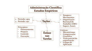 Administração Científica
Estudos Empíricos
Taylor
Ênfase
nas
Tarefas
1. Período: 1903
2. Período: 1911
• Tempos e
Movimentos
• Organização
Racional do
Trabalho (ORT)
• Superv. Funci.
Princípios:
• Planejamento
• Preparo
• Controle
• Execução
Críticas:
• Mecanicismo
• Comprovação
Científica
• Visão parcial da
organização
• Campo de
Aplicação
 