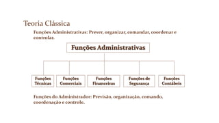 Teoria Clássica
Funções Administrativas
Funções
Técnicas
Funções
Comerciais
Funções
Financeiras
Funções de
Segurança
Funções
Contábeis
Funções Administrativas: Prever, organizar, comandar, coordenar e
controlar.
Funções do Administrador: Previsão, organização, comando,
coordenação e controle.
 