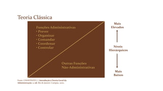 Teoria Clássica
Níveis
Hierárquicos
Mais
Elevados
Mais
Baixos
Funções Administrativas
• Prever
• Organizar
• Comandar
• Coordenar
• Controlar
Outras Funções
Não-Administrativas
Fonte: CHIAVENATO, I. Introdução à Teoria Geral da
Administração. 2. ed. Rio de Janeiro: Campus, 2000.
 