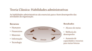 Teoria Clássica: Habilidades administrativas
As habilidades administrativas são essenciais para o bom desempenho das
atividades da organização.
Recursos
• Humanos
• Financeiros
• Materiais
• Informação
• Tecnologia
Planejamento
Controle Organização
Direção
Resultados
• Alcance de metas
• Melhoria do
desempenho
• Aumento de
capacidades e recursos
para metas futuras
 