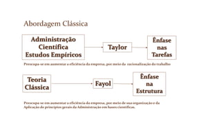 Abordagem Clássica
Administração
Científica
Estudos Empíricos
Taylor
Ênfase
nas
Tarefas
Preocupa-se em aumentar a eficiência da empresa, por meio da racionalização do trabalho
Teoria
Clássica
Fayol
Ênfase
na
Estrutura
Preocupa-se em aumentar a eficiência da empresa, por meio de sua organização e da
Aplicação de princípios gerais da Administração em bases científicas.
 