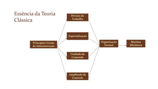 Essência da Teoria
Clássica
Princípios Gerais
da Administração
Divisão do
Trabalho
Especialização
Unidade de
Comando
Amplitude de
Controle
Organização
Formal
Máxima
Eficiência
 