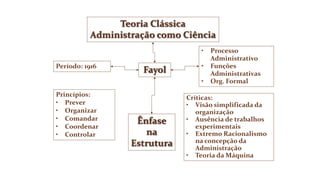 Teoria Clássica
Administração como Ciência
Fayol
Ênfase
na
Estrutura
Período: 1916
Princípios:
• Prever
• Organizar
• Comandar
• Coordenar
• Controlar
• Processo
Administrativo
• Funções
Administrativas
• Org. Formal
Críticas:
• Visão simplificada da
organização
• Ausência de trabalhos
experimentais
• Extremo Racionalismo
na concepção da
Administração
• Teoria da Máquina
 