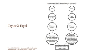 Taylor X Fayol
Fonte: CHIAVENATO, I. Introdução à Teoria Geral da
Administração. 2. ed. Rio de Janeiro: Campus, 2000.
 