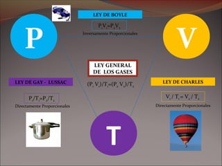 P
T
V
LEY DE BOYLE
LEY DE GAY - LUSSAC LEY DE CHARLES
P1/T1=P2/T2
P1V1=P2V2
V1 / T1 = V2 / T2
Directamente Proporcionales Directamente Proporcionales
Inversamente Proporcionales
LEY GENERAL
DE LOS GASES
(P1 V1)/T1=(P2 V2)/T2
 