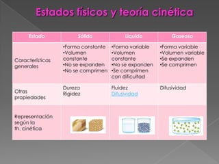 Estado             Sólido            Líquido          Gaseoso

                  •Forma constante   •Forma variable   •Forma variable
                  •Volumen           •Volumen          •Volumen variable
Características   constante          constante         •Se expanden
generales         •No se expanden    •No se expanden   •Se comprimen
                  •No se comprimen   •Se comprimen
                                     con dificultad

                  Dureza             Fluidez           Difusividad
Otras             Rigidez            Difusividad
propiedades


Representación
según la
th. cinética
 
