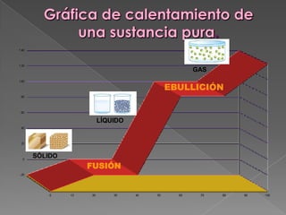 GAS

                    EBULLICIÓN


          LÍQUIDO




SÓLIDO
         FUSIÓN
 