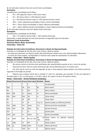 2. Os intervalos maiores meio tom acima ficam aumentados.
Exemplos:
Considerando a tonalidade de Dó Maior:
•      Ré = 2M (segunda maior) e 9M (nona maior)
•      Mi = 3M (terça maior) e 10M (décima maior)
•      La = 6M (décima terceira maior) e 13M (décima terceira maior)
•      Ré# = 2aum (segunda aumentada) e 9aum (nona aumentada)
•      Mi# = 3aum (terça aumentada) e 10aum (décima aumentada)
•      La# = 6aum (décima terceira aumentada) e 13aum (décima terceira aumentada)
3. Os intervalos menores meio tom abaixo ficam diminutos.
Exemplos:
Considerando a tonalidade de Dó Maior:
•      Sib = 7m (sétima menor) Sibb = 7dim (sétima diminuta)
Resumindo, a cada alteração de meio tom teremos os seguintes tipos de intervalos:
Diminuto Justo Aumentado
Diminuto Menor Maior Aumentado
Intervalos - Parte III

Relação de Intervalos Cromáticos, Enarmonia e Sinais de Representação
Exemplo na Tonalidade de Dó (Dó como nota Tonica). Observe abaixo:
- As notas que estiverem no mesmo quadro são enarmônicas (mesmo som com denominações diferentes).
- A coluna de sinais usados, correspondem a maneira mais usada de representar os intervalos.
Notas - Intervalos - Sinais Usados
Relação de Intervalos Cromáticos, Enarmonia e Sinais de Representação
Exemplo na Tonalidade de Dó (Dó como nota Tonica). Observe abaixo:
•      Na coluna (nome) os termos entre parênteses são subentendidos quando se diz o nome do acorde;
•      Enarmonia (como visto em aulas anteriores) são nomes diferentes para um mesmo som;
•      Em cifra usa-se nona ao invés de segunda, já que a nona aparece quase sempre uma oitava acima da
segunda na formação do acorde;
•      Observe que a sétima menor tem o símbolo 7 e não 7m, portando, por exemplo, C7 (do com sétima) é
formado pelos I, III, V e VIIb graus, C E G Bb e não B. Se usado o B seria 7M (sétima maior).
Notas - Intervalos - Sinais/Símbolos Usados[1]
Notas Enarmonia Graus Intervalos Símbolo             Nome

       .            I       f           .            Fundamental

Reb    .            IIb     2m          9b           Nona menor

Re     .            II      2M          9            Nona (maior)

Re#    Mib          II+     2aum        9+           Nona aumentada

Mib    Re#          IIIb    3m          m            Terça menor

Mi     .            III     3M          .            Terça maior

Fa     .            IV      4J          4 ou 11      Quarta (justa) ou Décima primeira

Fa#    Solb         IV+     4aum        11+          Décima primeira aumentada

Solb   Fa#          Vb      5dim        5b           Quinta diminuta

Sol    .            V       5J          .            Quinta justa

Sol#   Lab          V+      5aum        5+           Quinta aumentada

                                        6b       ou Sexta menor        ou   Décima   terceira
Lab    Sol#         VIb     6m ou 13m
                                        13b         menor

La     Sibb         VI      6M          6            Sexta (maior)
                                        o
Sibb   La           VIIbb   7dim            ou dim   Sétima diminuta

Sib    .            VIIb    7m          7            Sétima menor
 