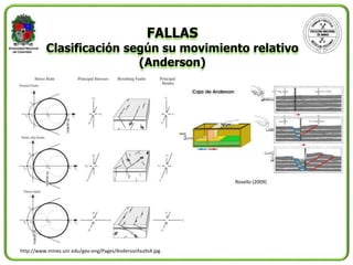FALLAS
Clasificación según su movimiento relativo
(Anderson)
http://www.mines.unr.edu/geo-eng/Pages/Andersonfaults4.jpg
Rosello (2009)
 