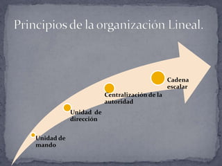 Unidad de
mando
Unidad de
dirección
Centralización de la
autoridad
Cadena
escalar
 