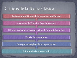 Enfoque de sistema cerrado.
Enfoque incompleto de la organización.
Teoria de la maquina.
Ultraracinalismo en la concepcion de la administracion.
Ausencias de Trabajos Experimentales.
Enfoque simplificado de la organización Formal.
 