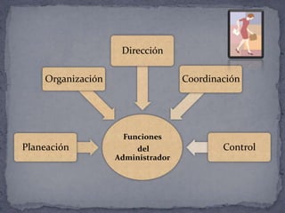 Funciones
del
Administrador
Planeación
Organización
Dirección
Coordinación
Control
 