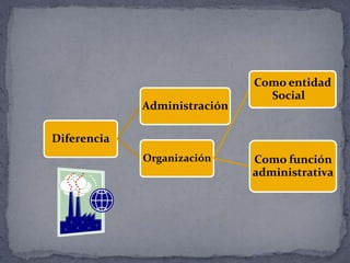 Diferencia
Organización
Como entidad
Social
Como función
administrativa
Administración
 