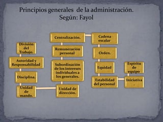 División
del
Trabajo.
Autoridad y
Responsabilidad.
Disciplina.
Unidad
de
mando.
Unidad de
dirección.
Subordinación
de los intereses
individuales a
los generales.
Remuneración
personal.
Centralización. Cadena
escalar.
Orden.
Equidad.
Estabilidad
del personal.
Iniciativa
.
Espíritu
de
equipo.
Principios generales de la administración.
Según: Fayol
 
