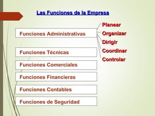 Las Funciones de la EmpresaLas Funciones de la Empresa
Funciones Administrativas
Funciones Técnicas
Funciones Comerciales
Funciones Financieras
Funciones Contables
Funciones de Seguridad
PlanearPlanear
OrganizarOrganizar
DirigirDirigir
CoordinarCoordinar
ControlarControlar
 