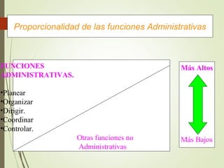 FUNCIONES
ADMINISTRATIVAS.
•Planear
•Organizar
•Dirigir.
•Coordinar
•Controlar.
Otras funciones no
Administrativas
Proporcionalidad de las funciones Administrativas
Más Altos
Más Bajos
 