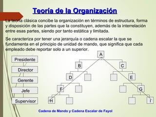 Teoría de la OrganizaciónTeoría de la Organización
Cadena de Mando y Cadena Escalar de Fayol
La teoría clásica concibe la organización en términos de estructura, forma
y disposición de las partes que la constituyen, además de la interrelación
entre esas partes, siendo por tanto estática y limitada.
Se caracteriza por tener una jerarquía o cadena escalar la que se
fundamenta en el principio de unidad de mando, que significa que cada
empleado debe reportar solo a un superior.
Presidente
Director
Gerente
Jefe
Supervisor
A
B C
D E
F G
H I
 