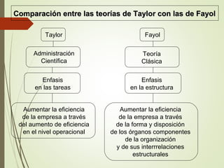 Taylor Fayol
Administración
Científica
Teoría
Clásica
Enfasis
en las tareas
Aumentar la eficiencia
de la empresa a través
del aumento de eficiencia
en el nivel operacional
Enfasis
en la estructura
Aumentar la eficiencia
de la empresa a través
de la forma y disposición
de los órganos componentes
de la organización
y de sus interrrelaciones
estructurales
Comparación entre las teorías de Taylor con las de FayolComparación entre las teorías de Taylor con las de Fayol
 