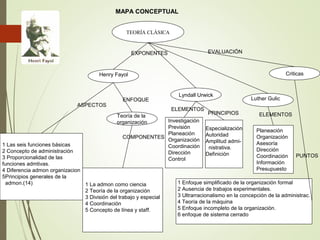 TEORÍA CLÁSICA
MAPA CONCEPTUAL
Lyndall Urwick
Teoría de la
organización
Criticas
EXPONENTES
Henry Fayol
1 Las seis funciones básicas
2 Concepto de administración
3 Proporcionalidad de las
funciones admtivas.
4 Diferencia admon organizacion
5Principios generales de la
admon.(14)
ASPECTOS
ENFOQUE
1 La admon como ciencia
2 Teoría de la organización
3 División del trabajo y especial
4 Coordinación
5 Concepto de línea y staff.
COMPONENTES
Luther Gulic
Investigación
Previsión
Planeación
Organización
Coordinación
Dirección
Control
ELEMENTOS
Planeación
Organización
Asesoría
Dirección
Coordinación
Información
Presupuesto
ELEMENTOS
Especialización
Autoridad
Amplitud admi-
nistrativa.
Definición
PRINCIPIOS
1 Enfoque simplificado de la organización formal
2 Ausencia de trabajos experimentales.
3 Ultrarracionalismo en la concepción de la administrac.
4 Teoría de la máquina
5 Enfoque incompleto de la organización.
6 enfoque de sistema cerrado
EVALUACIÓN
PUNTOS
 