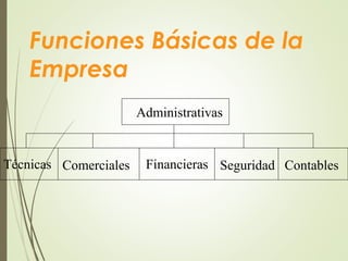 Funciones Básicas de la
Empresa
Administrativas
Técnicas Comerciales Financieras Seguridad Contables
 