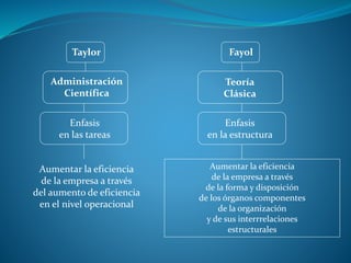 Taylor

Fayol

Administración
Científica

Teoría
Clásica

Enfasis
en las tareas

Enfasis
en la estructura

Aumentar la eficiencia
de la empresa a través
del aumento de eficiencia
en el nivel operacional

Aumentar la eficiencia
de la empresa a través
de la forma y disposición
de los órganos componentes
de la organización
y de sus interrrelaciones
estructurales

 