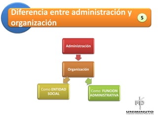 Diferencia entre administración y
                                                                5
organización

                   Administración
                                                       Administración




                       Organización




        Como ENTIDAD                  Como FUNCION
           SOCIAL                     ADMINISTRATIVA
 