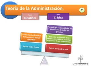 Teoría de la Administración.              7
           Teoría       Teoría

        Científica     Clásica


                                 Administración
 
