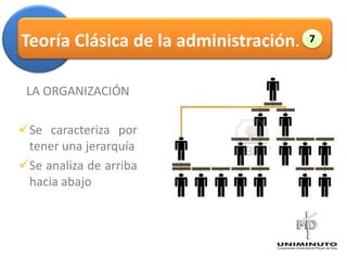 Teoría Clásica de la administración.       7



 LA ORGANIZACIÓN
                                  Administración


Se caracteriza por
 tener una jerarquía
Se analiza de arriba
 hacia abajo
 