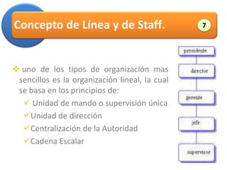 Concepto de Línea y de Staff.                            7




 uno de los tipos de organización mas          Administración

 sencillos es la organización lineal, la cual
 se basa en los principios de:
   Unidad de mando o supervisión única
  Unidad de dirección
  Centralización de la Autoridad
  Cadena Escalar
 